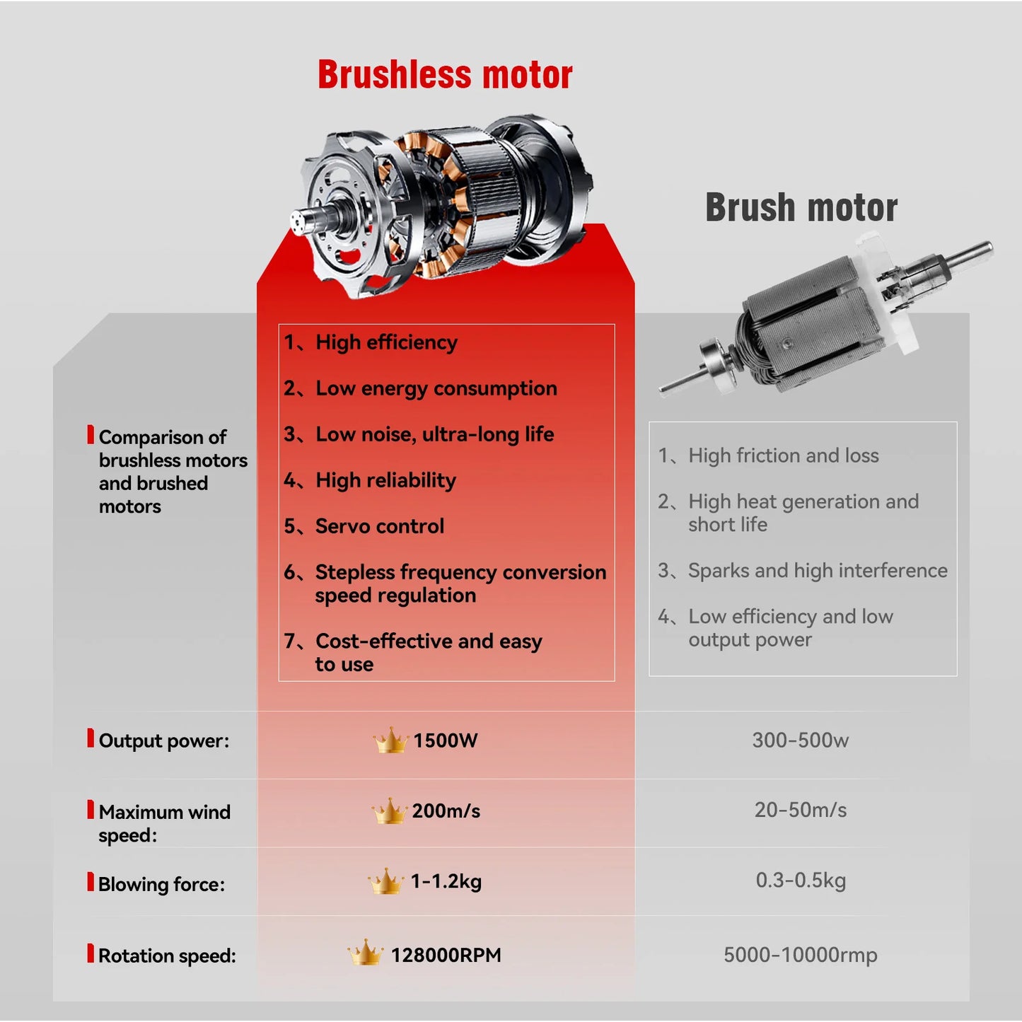 LymHous™ -ONEVAN 200M/S Brushless Turbo Jet Fan 2000W Cordless Electric Air Blower Dust Snow Removal Tool for 18V Battery